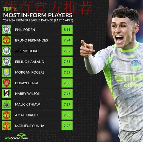 近6场英超场均评分前10名：福登第一，B费、多库排名前三