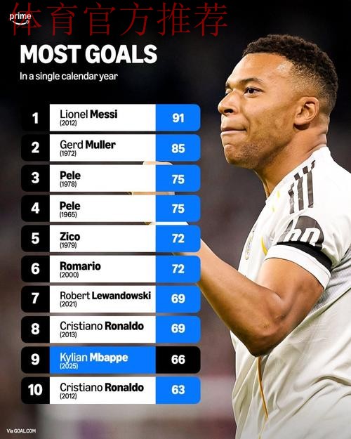 姆巴佩2025年进63球并列本世纪自然年进球榜第四 姆巴佩2025年进63球并列本世纪自然年进球榜第四